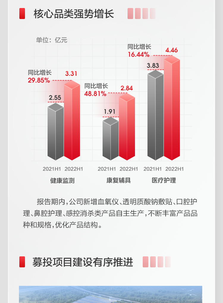 可孚2022上半年報_07.jpg